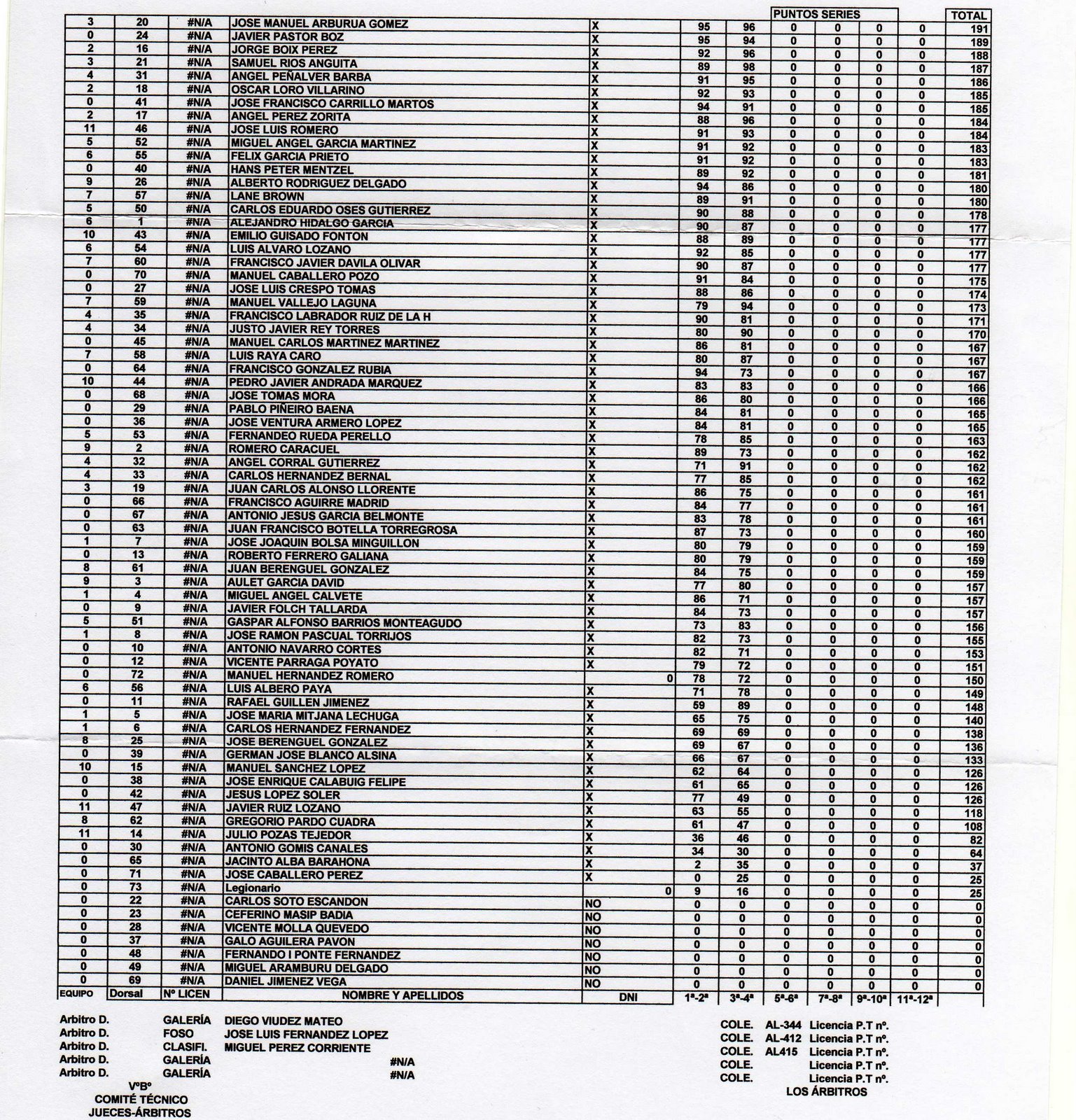 Resultados Torneo ACTOA Almería 300m 2009