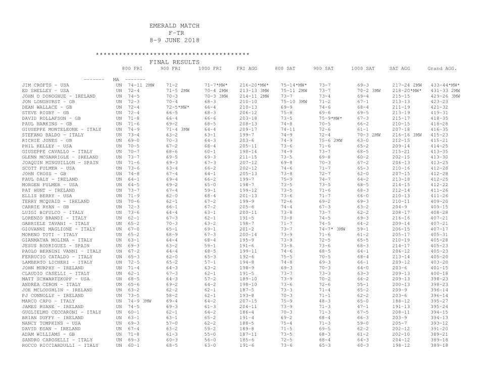Clasificaciones FClass Emerald Cup 2018