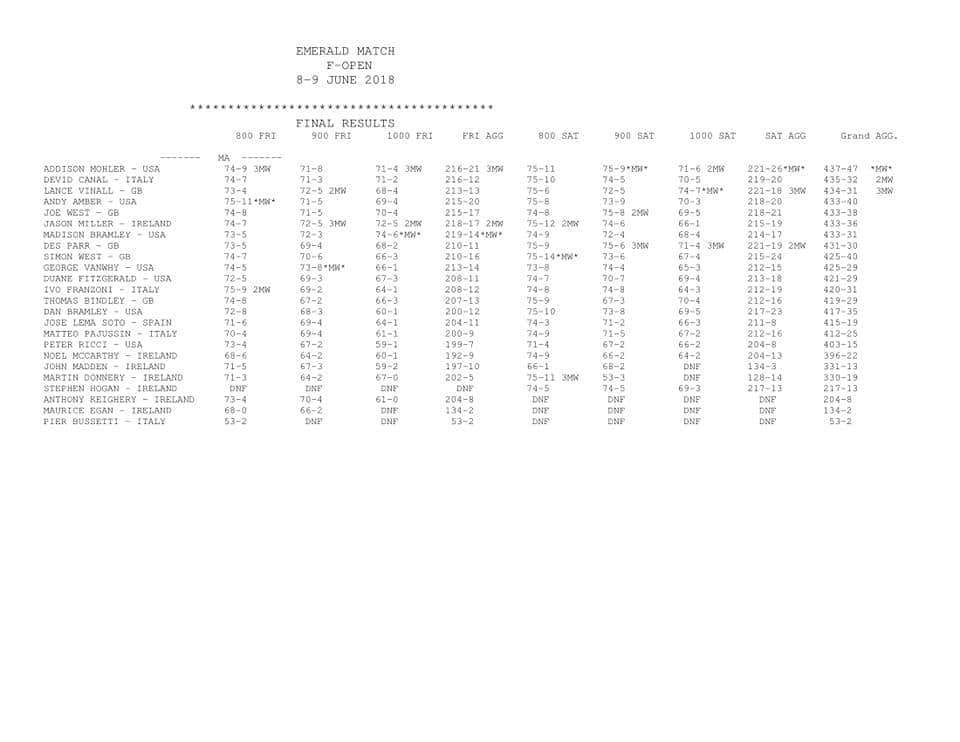 Clasificaciones FClass Emerald Cup 2018