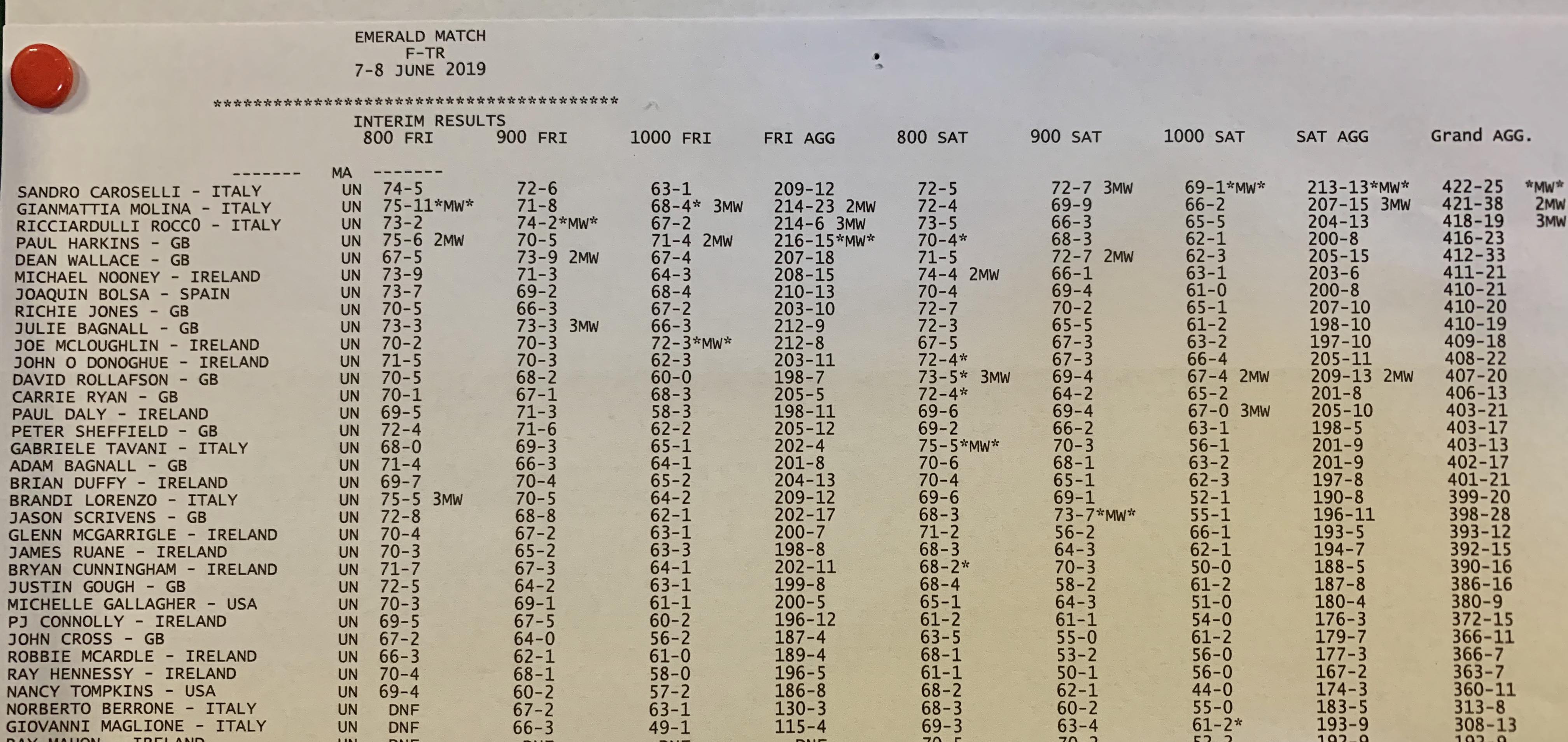 Clasificaciones FClass Emerald Cup 2018